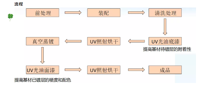 真空镀膜机真空蒸镀流程