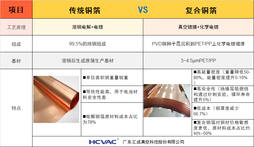 pvd镀铜箔和传统铜箔区别