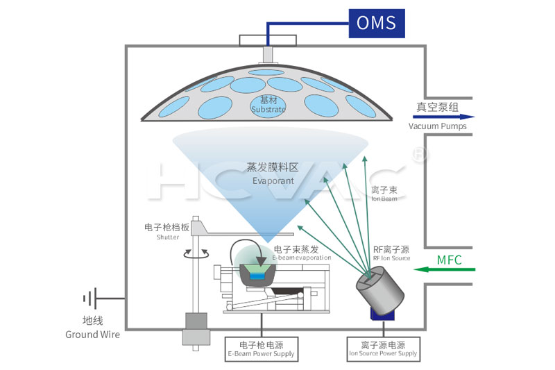 Electron beam evaporation