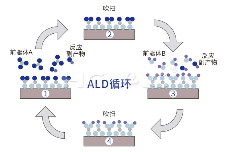 Atomic-layer-deposition