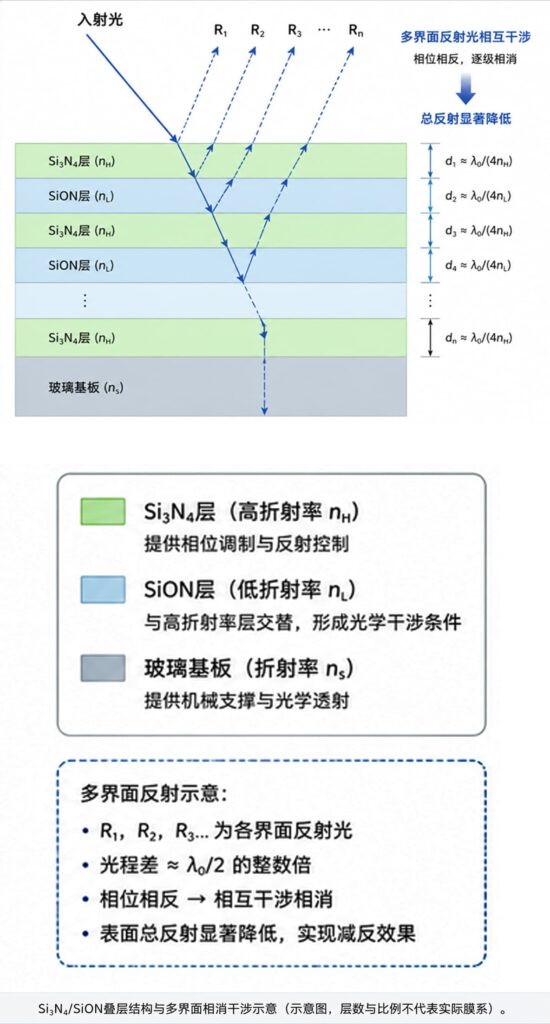 Si3N4SiON 叠层薄膜结构与多界面干涉原理