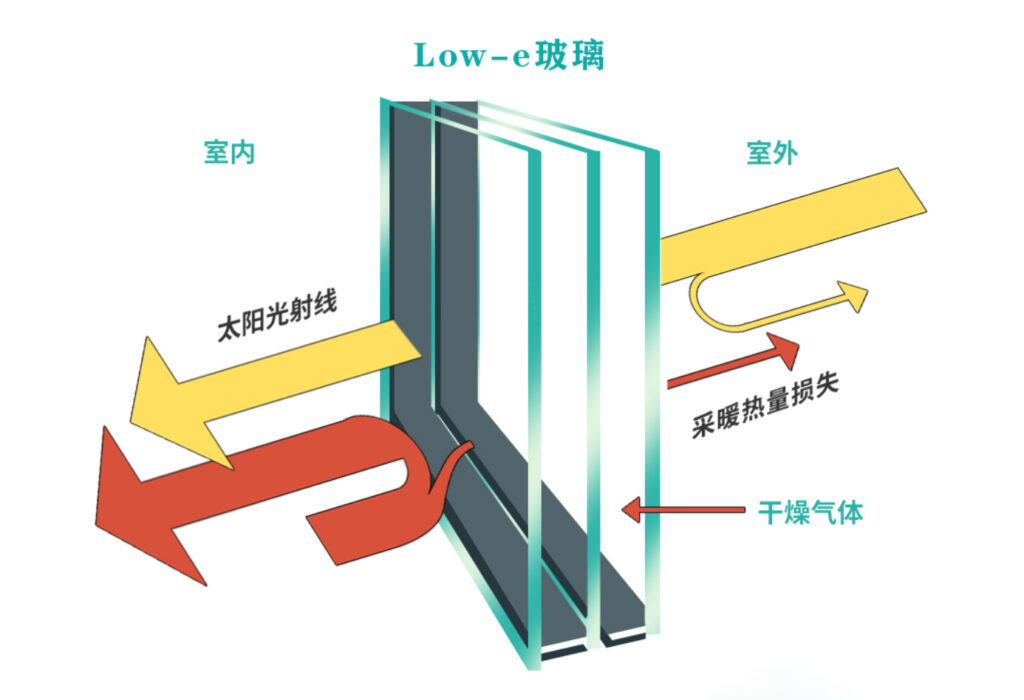 Low-E低辐射中空玻璃节能隔热工作原理与结构示意图